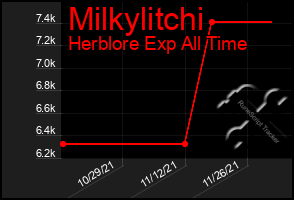 Total Graph of Milkylitchi