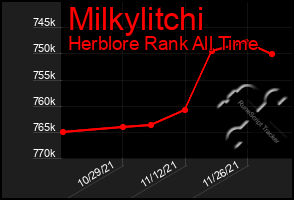 Total Graph of Milkylitchi