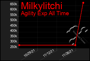 Total Graph of Milkylitchi