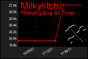 Total Graph of Milkylitchi