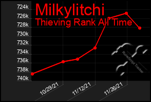 Total Graph of Milkylitchi