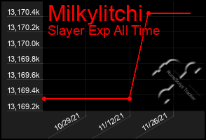 Total Graph of Milkylitchi