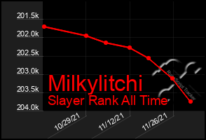 Total Graph of Milkylitchi