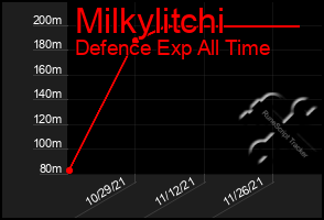 Total Graph of Milkylitchi