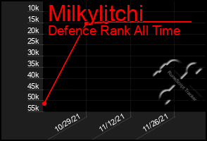 Total Graph of Milkylitchi