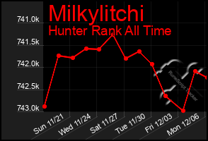 Total Graph of Milkylitchi