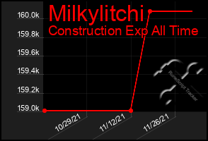 Total Graph of Milkylitchi