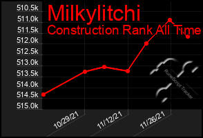 Total Graph of Milkylitchi