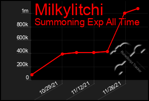 Total Graph of Milkylitchi