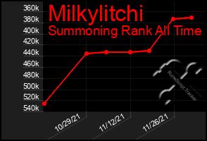 Total Graph of Milkylitchi