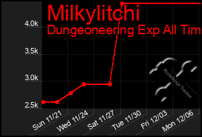 Total Graph of Milkylitchi