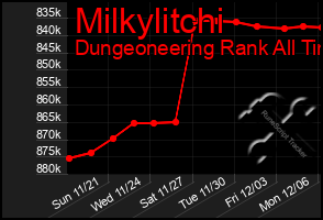 Total Graph of Milkylitchi