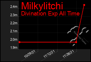 Total Graph of Milkylitchi