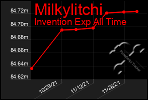 Total Graph of Milkylitchi