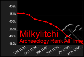 Total Graph of Milkylitchi