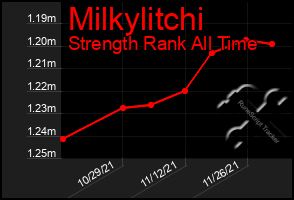 Total Graph of Milkylitchi