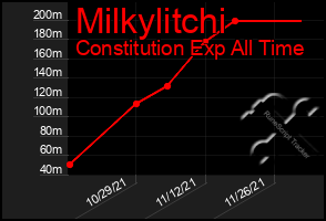 Total Graph of Milkylitchi