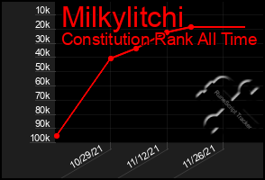 Total Graph of Milkylitchi