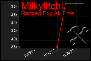 Total Graph of Milkylitchi