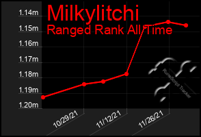 Total Graph of Milkylitchi