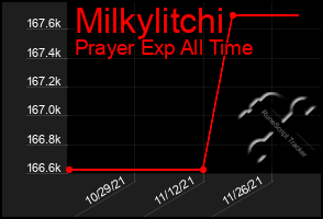 Total Graph of Milkylitchi