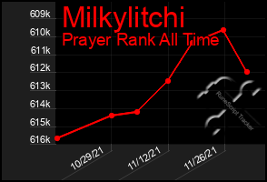 Total Graph of Milkylitchi