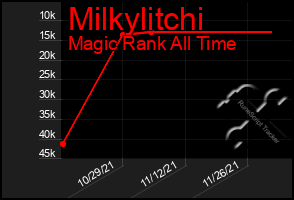 Total Graph of Milkylitchi