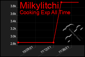 Total Graph of Milkylitchi