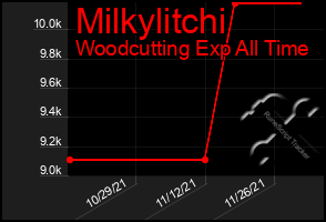 Total Graph of Milkylitchi