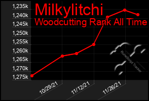 Total Graph of Milkylitchi