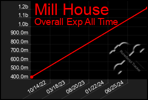 Total Graph of Mill House