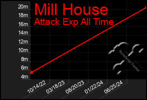 Total Graph of Mill House