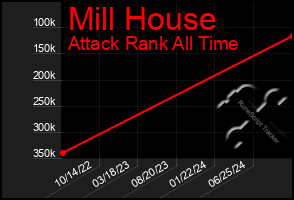 Total Graph of Mill House