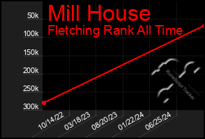 Total Graph of Mill House