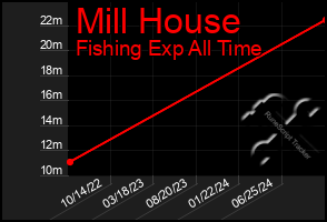 Total Graph of Mill House