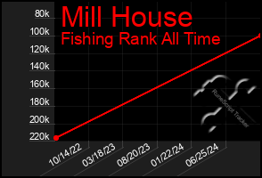 Total Graph of Mill House