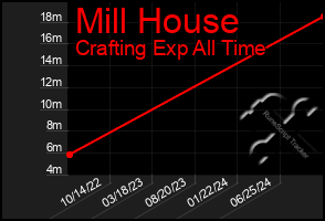 Total Graph of Mill House