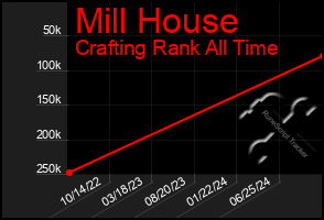 Total Graph of Mill House