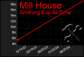 Total Graph of Mill House