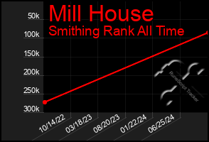 Total Graph of Mill House