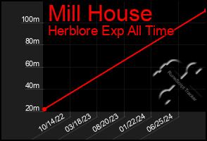 Total Graph of Mill House