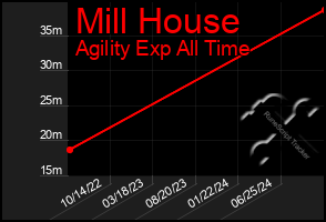 Total Graph of Mill House