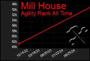 Total Graph of Mill House