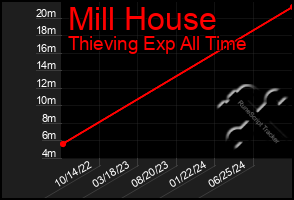 Total Graph of Mill House