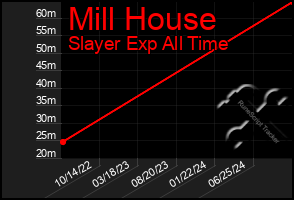 Total Graph of Mill House