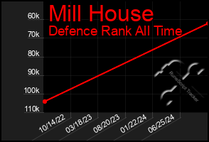 Total Graph of Mill House