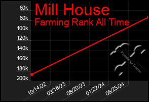 Total Graph of Mill House