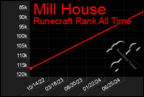 Total Graph of Mill House