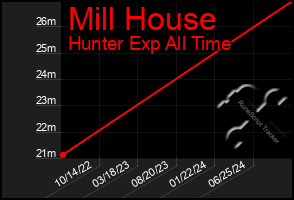 Total Graph of Mill House