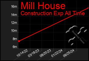 Total Graph of Mill House